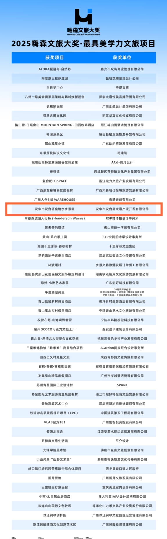 汉台区皇塘水乡景区斩获“2025嗨森文旅大奖·最具美学力文旅项目”荣誉